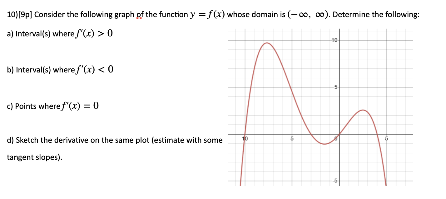 Solved 10) [9p] Consider the following graph of the function | Chegg.com