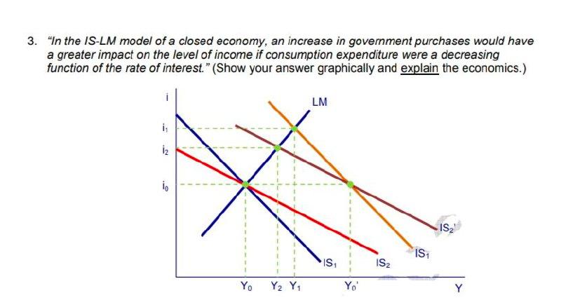 Solved 3. "In the IS-LM model of a closed economy, an | Chegg.com
