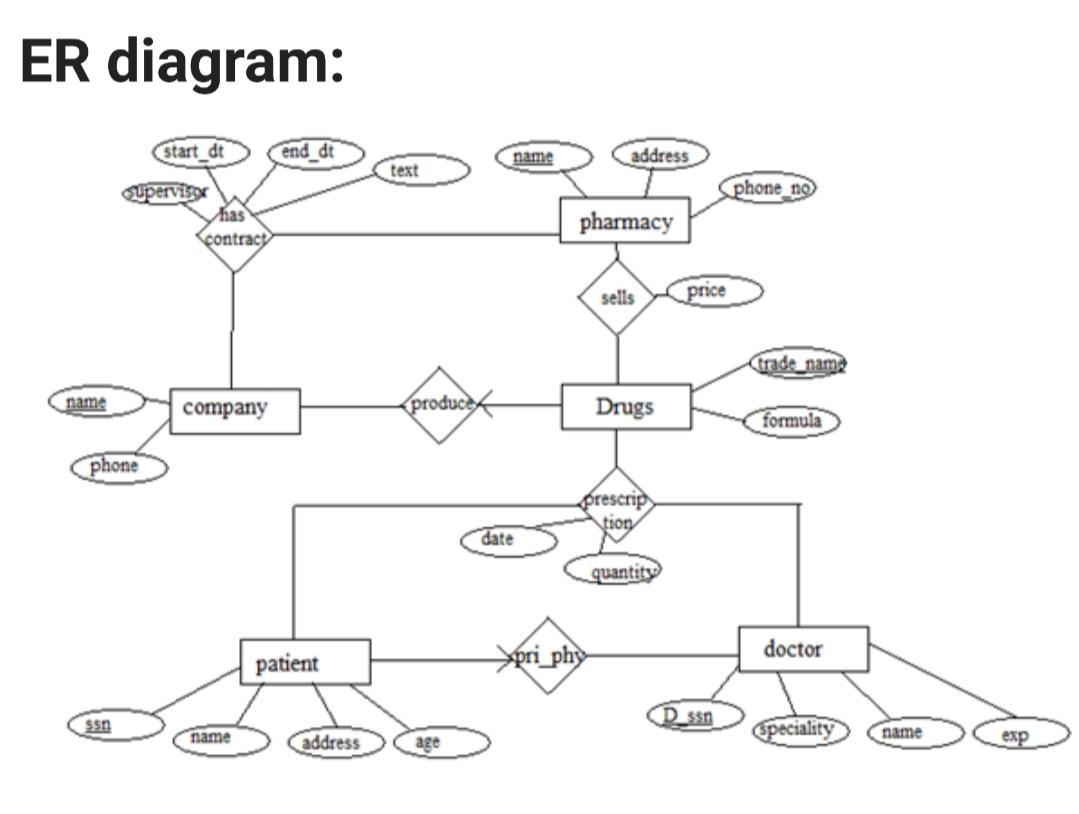 Solved Consider the ER diagram Below! Define | Chegg.com