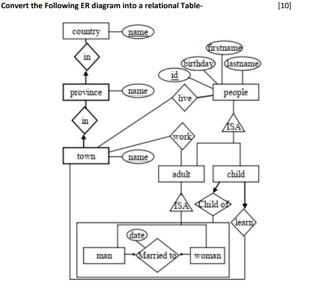 Solved Convert the following ER diagram into a relational | Chegg.com