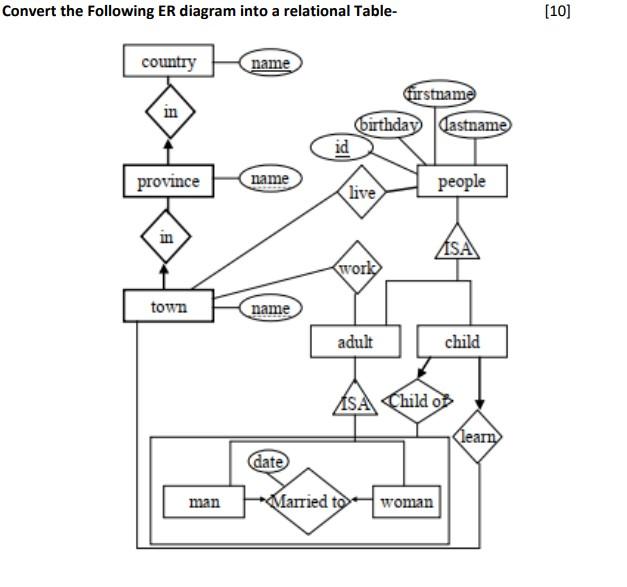 Solved Convert The Following ER Diagram Into A Relational | Chegg.com