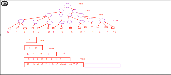 Solved اق min max min max &? 00 D D 12 1 3 -1 -2 21 0 -5 | Chegg.com