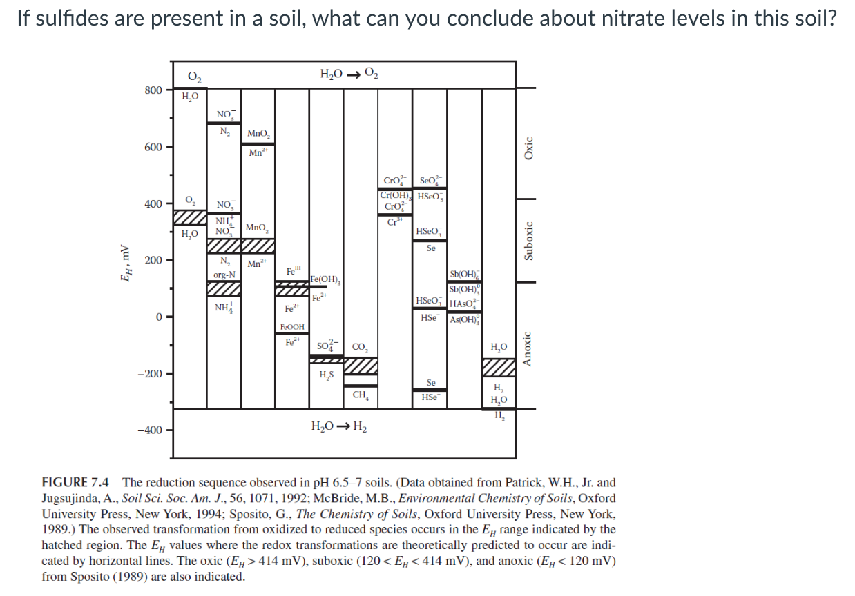 Solved If sulfides are present in a soil, what can you