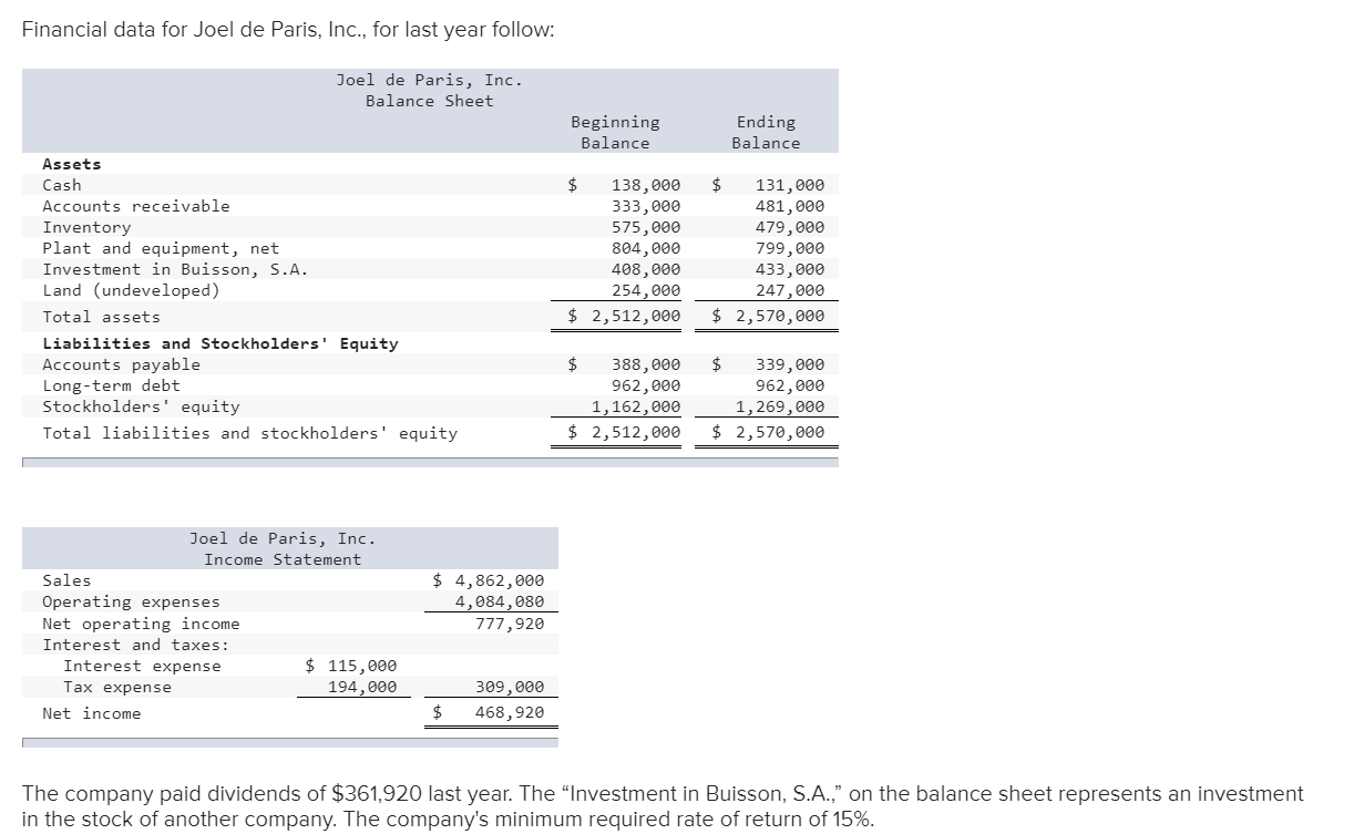 Financial data for Joel de Paris, Inc., for last year