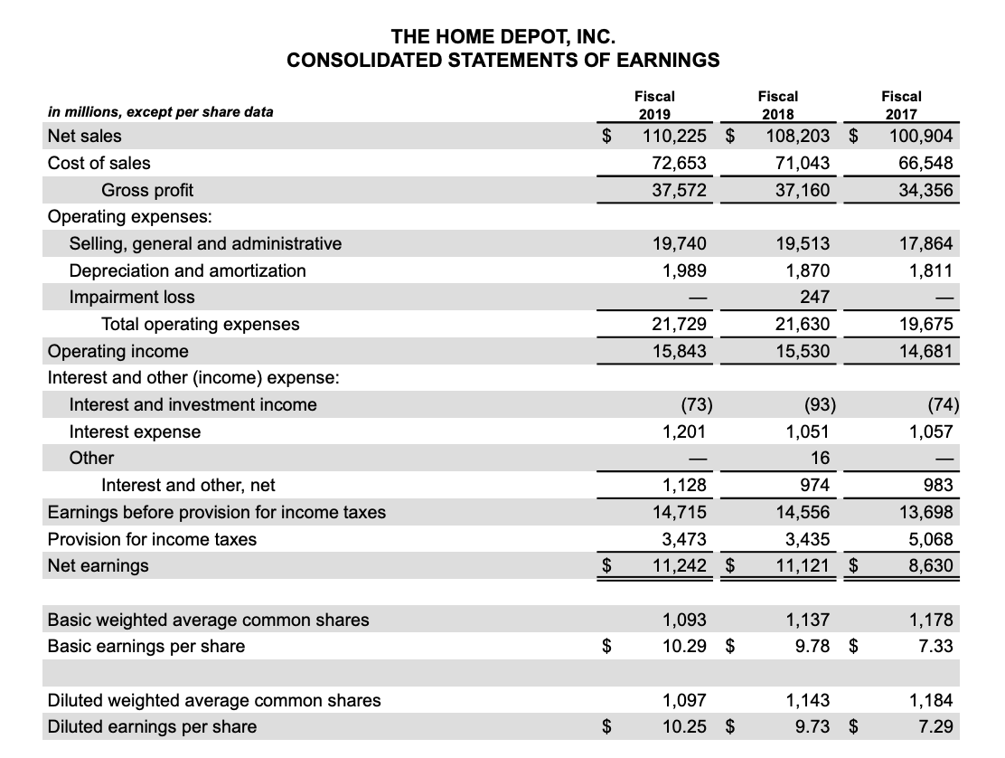 Solved THE HOME DEPOT INC CONSOLIDATED BALANCE SHEETS Chegg