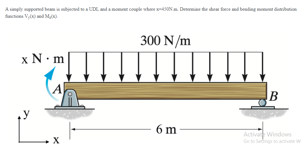 Solved A simply supported beam is subjected to a UDL and a | Chegg.com