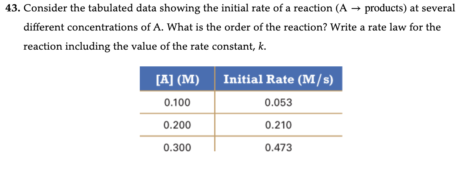 Solved 43. Consider The Tabulated Data Showing The Initial | Chegg.com