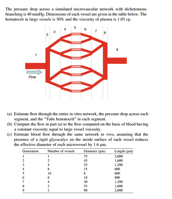 The pressure drop across a simulated microvascular | Chegg.com