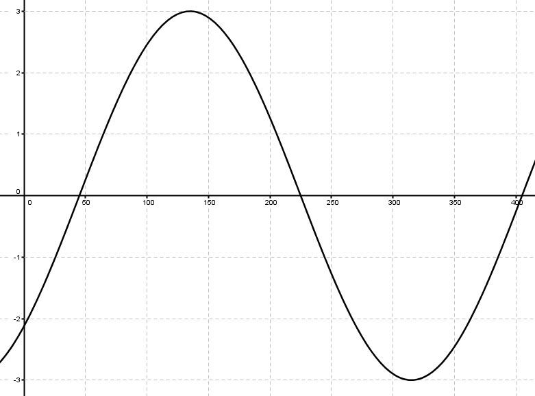 point of intersection of the curve with the coordinate axes