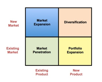 New Market Market Expansion Diversification Existing Market Market Penetration Portfolio Expansion Existing Product New Produ