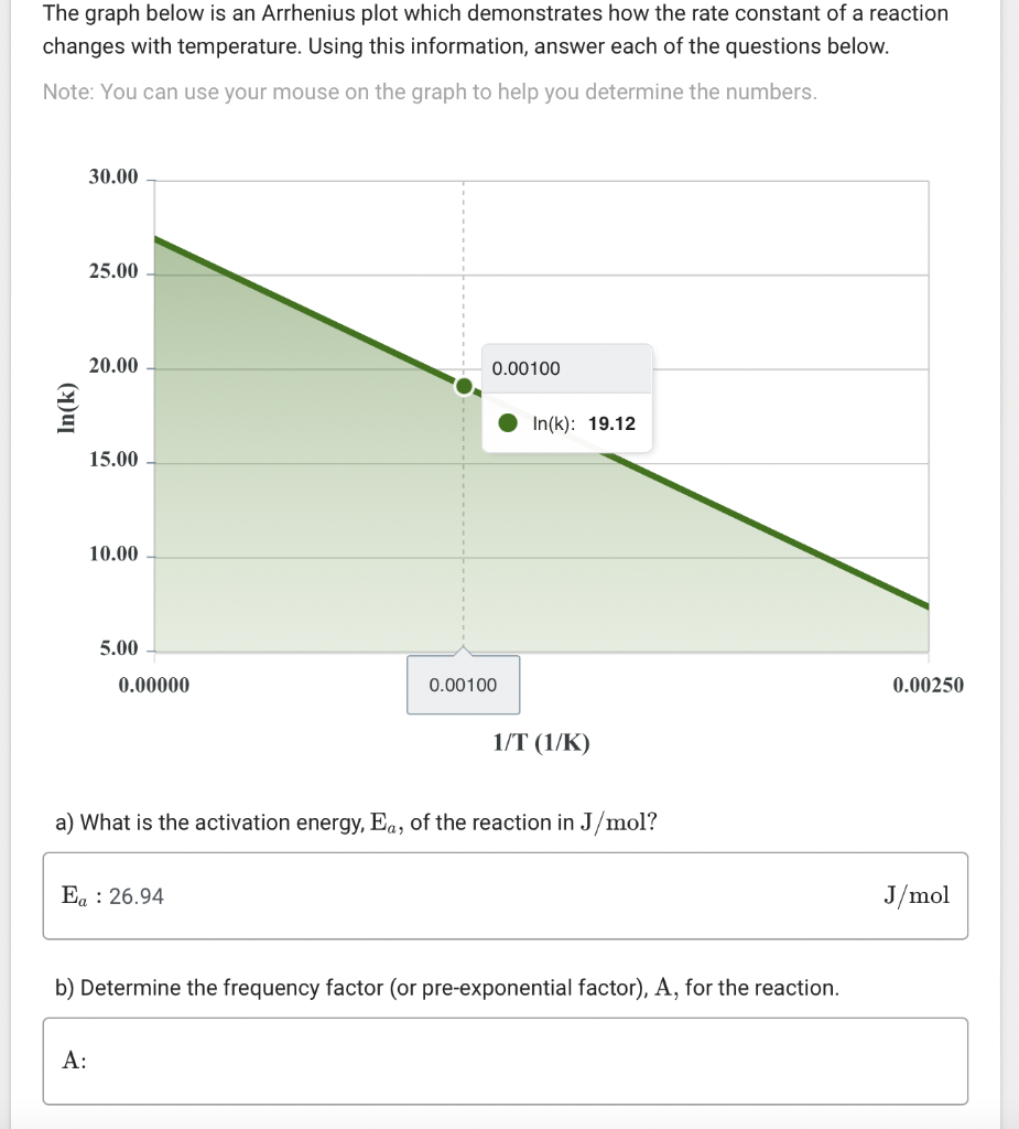 Solved The Graph Below Is An Arrhenius Plot Which | Chegg.com