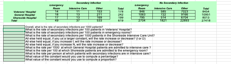 Secondary Infection No Secondary Infection Emergency Room 14 18 Veterans Hospital General Hospital Shoreside Hospital Total