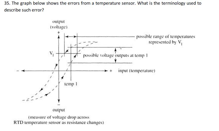 Sensor Error Plot Solved 35. The graph below shows the errors from a | Chegg.com