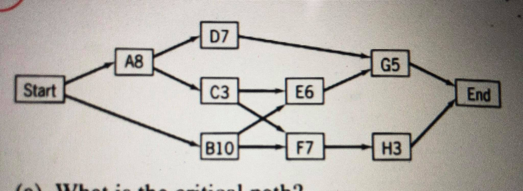 Solved Given the following network What is the critical | Chegg.com