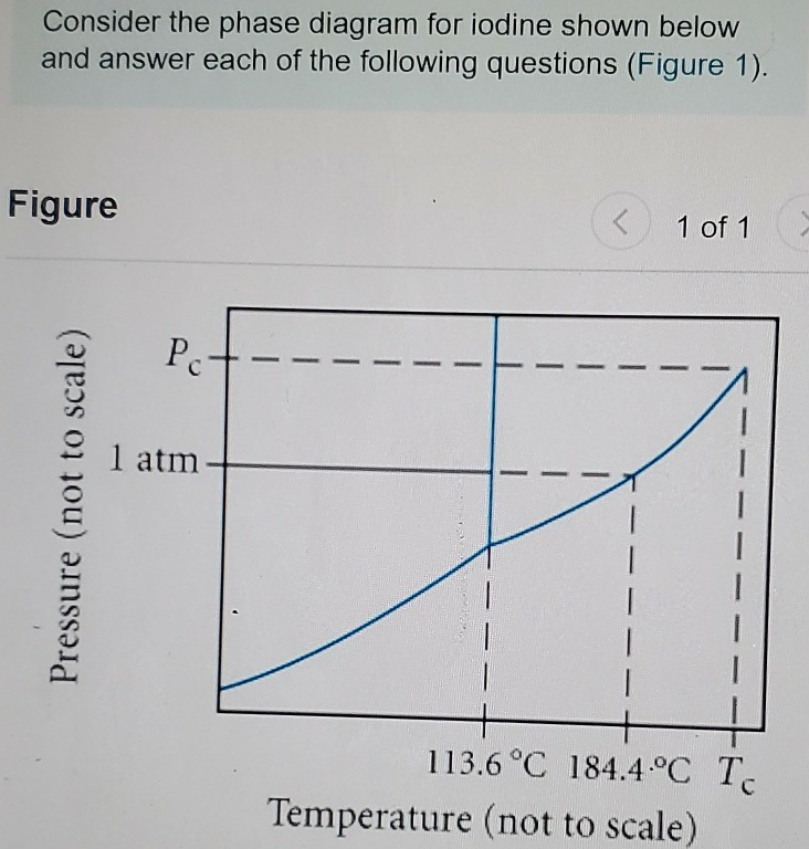 Solved Consider the phase diagram for iodine shown below and