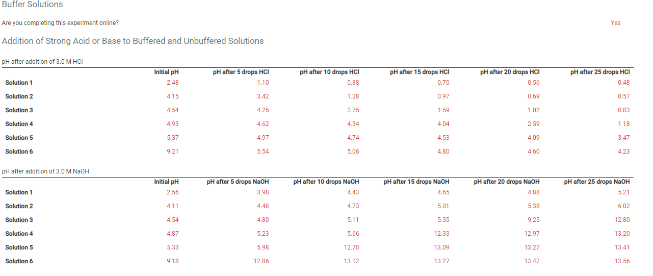Buffer Solutions Are you completing this experiment