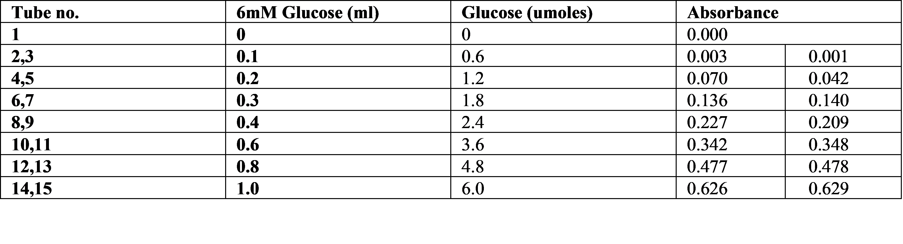 Table 3 Glucose Standard Curve Absorbance Chegg Com