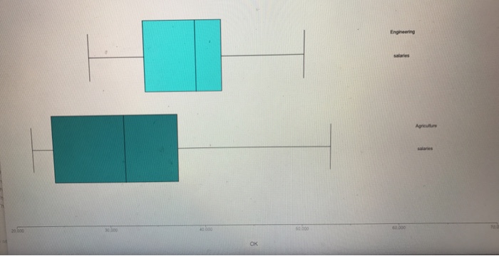 Solved The two box plots in the figure to the right show the | Chegg.com