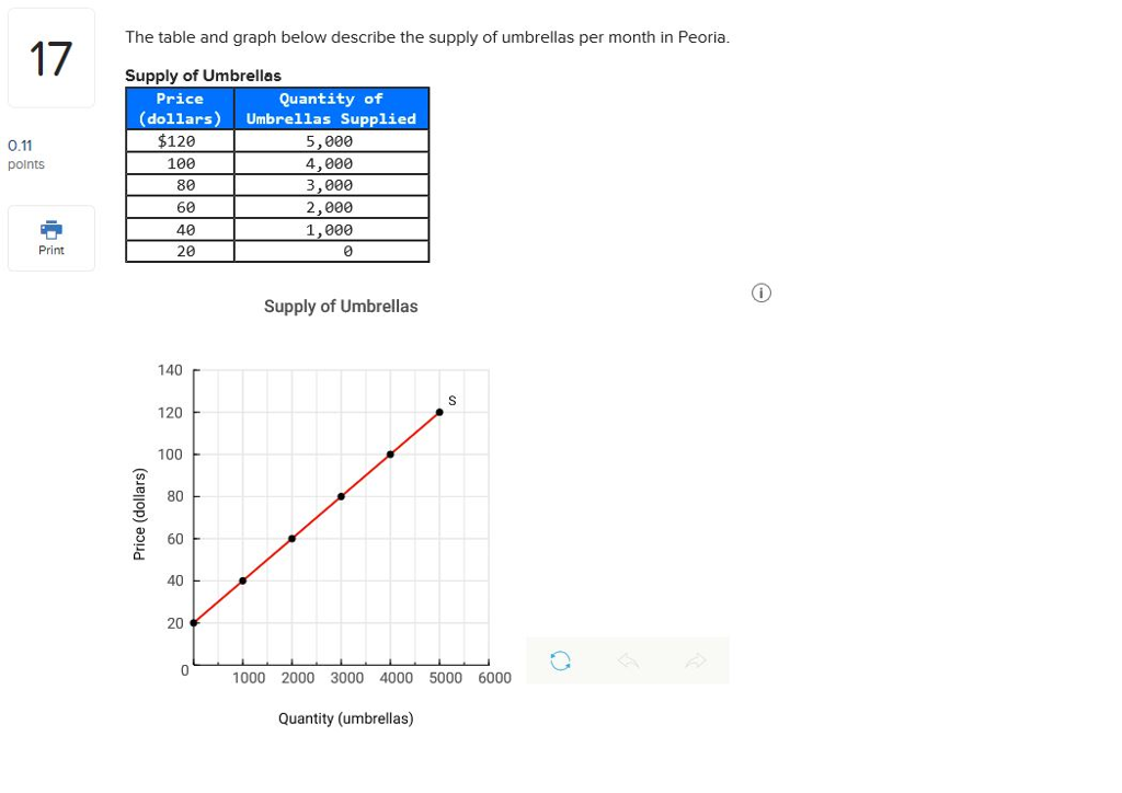 Solved The table and graph below describe the supply of