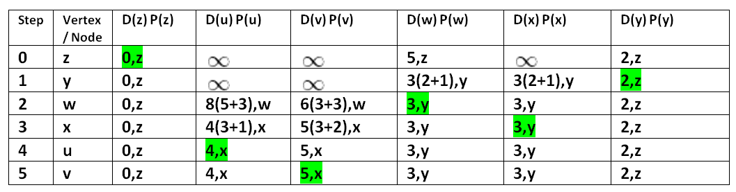 Solved P27 Consider Network Shown Problem P26 Using Dijkstra S Algorithm Showing Work Using Table Q