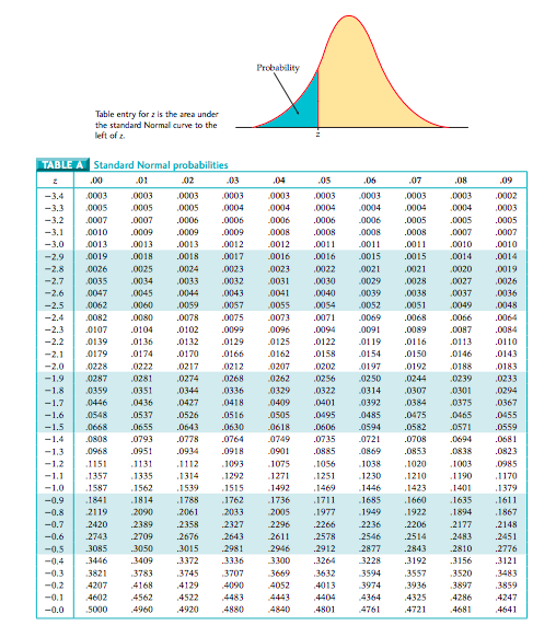 Solved 28. Step 1: Using a e find the value z o a standard | Chegg.com