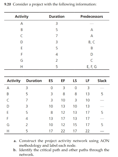 Solved 9.20 Consider A Project With The Following | Chegg.com