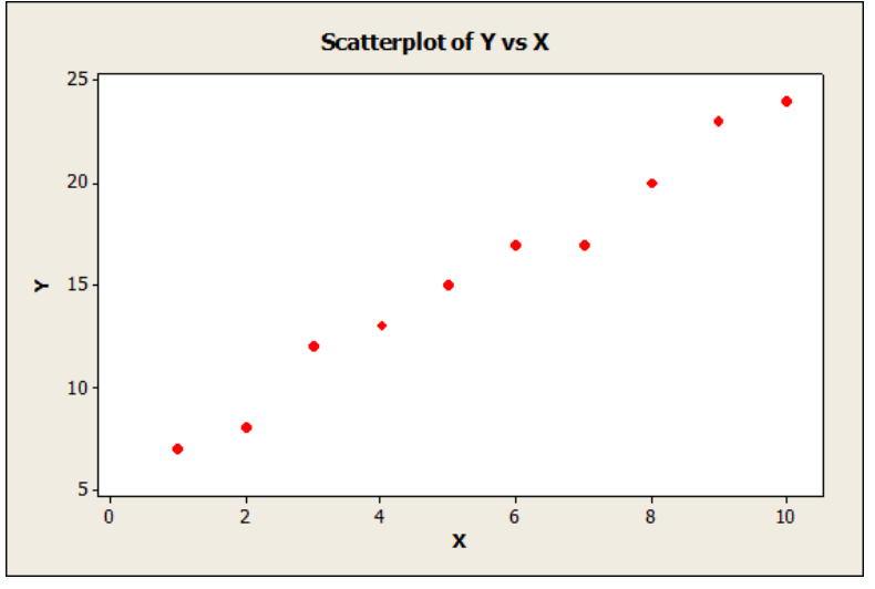 Solved For the scatterplot below, identify which | Chegg.com