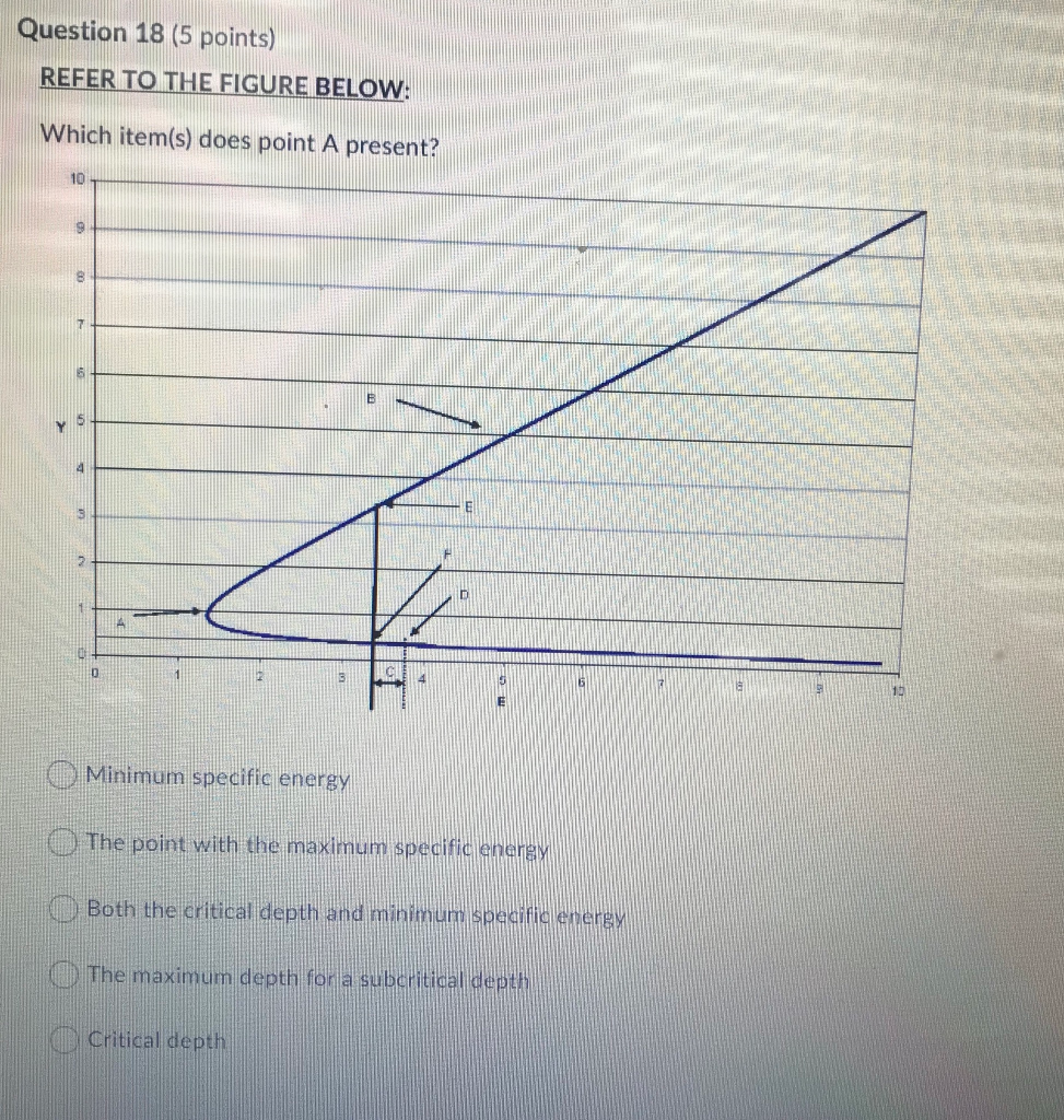 Solved Question 18 (5 points) REFER TO THE FIGURE BELOW: | Chegg.com