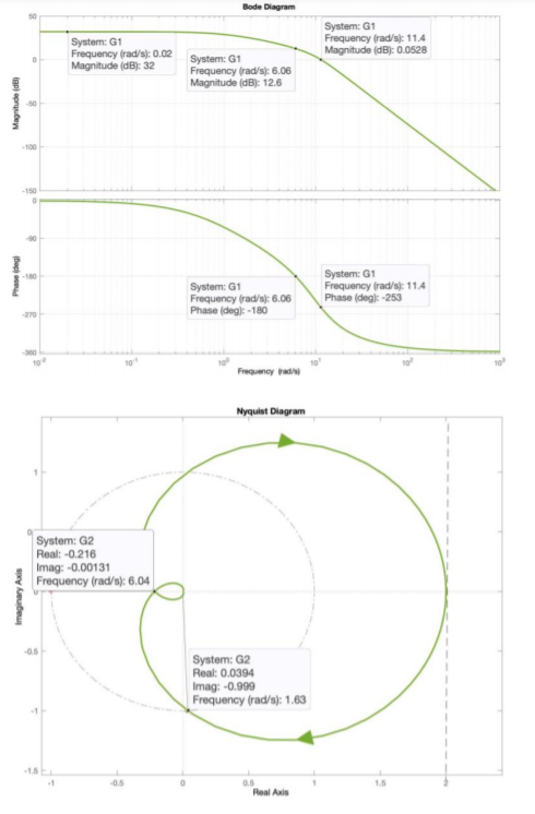 Solved Problem 2. Considering the Bode and Nyquist plots | Chegg.com