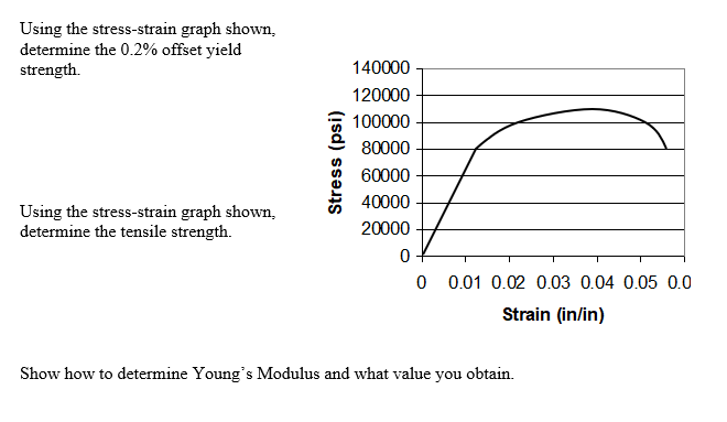 Using the stress-strain graph shown, determine the \( 0.2 \% \) offset yield strength.
Using the stress-strain graph shown, d