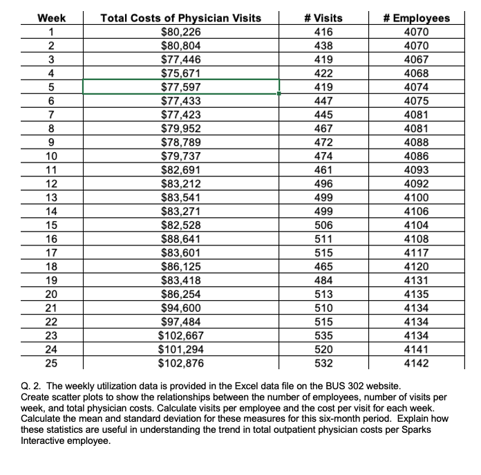 Solved Q. 2. The weekly utilization data is provided in the | Chegg.com