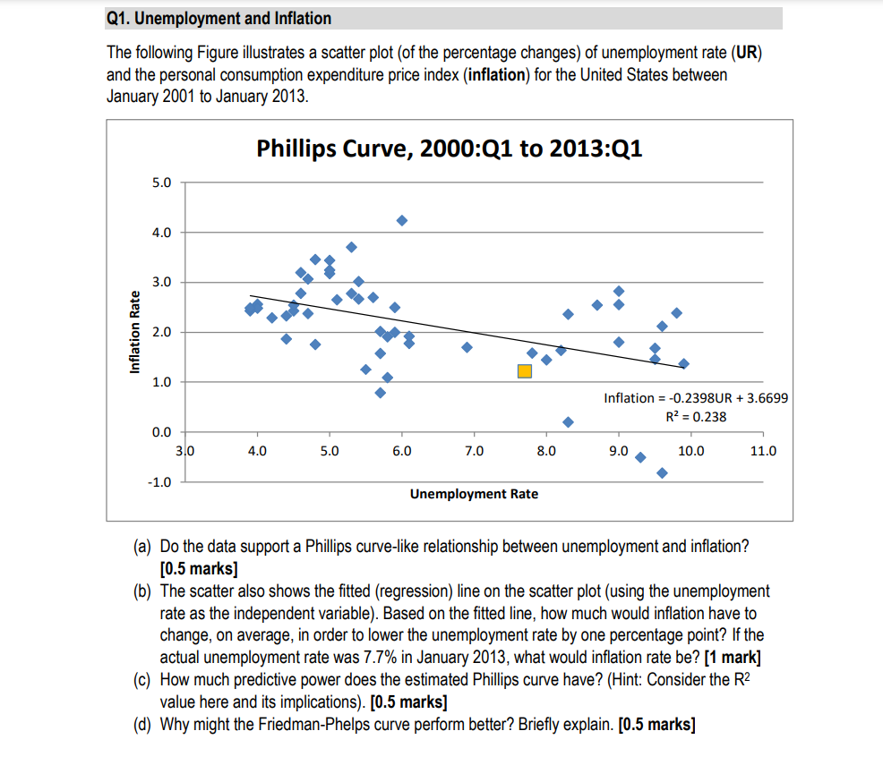 Solved Q1. Unemployment And Inflation The Following Figure | Chegg.com