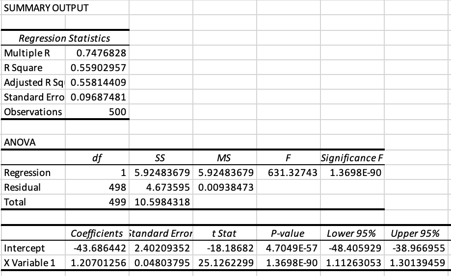 Solved SUMMARY OUTPUT \begin{tabular}{|l|r|r|r|r|r|} \hline | Chegg.com