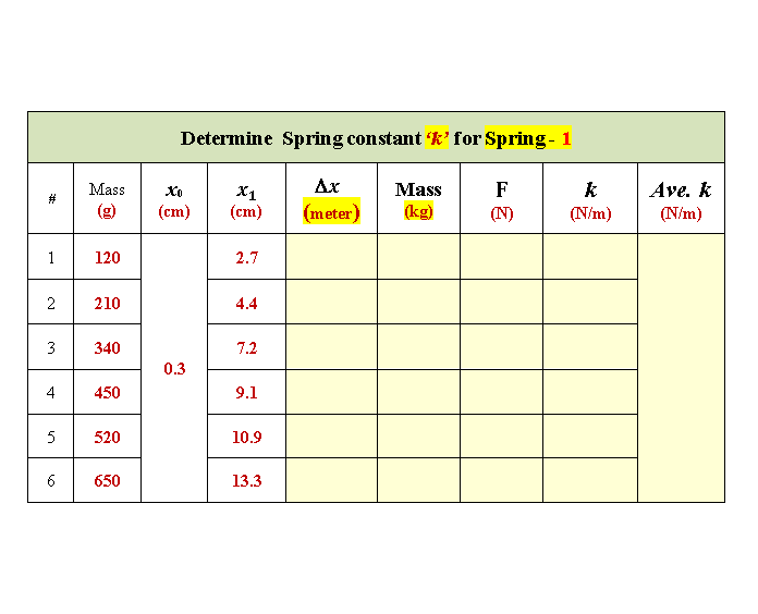 Solved Determine Spring constant'k' for Spring - 1 Mass # Δx | Chegg.com
