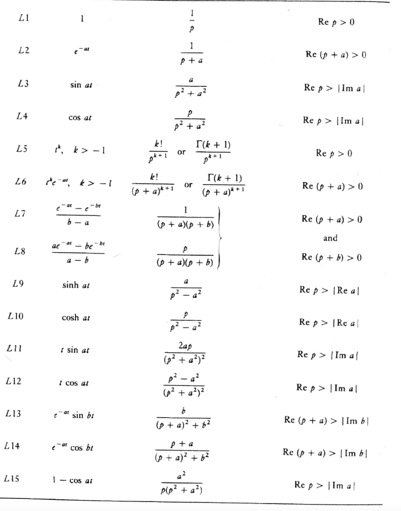 Solved 3.) (25 POINTS) The Laplace transform of the | Chegg.com