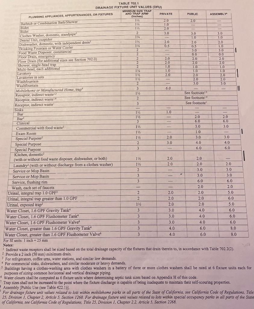 1. Use Table 702.1 Drainage Fixture Unit Values (DFU) | Chegg.com