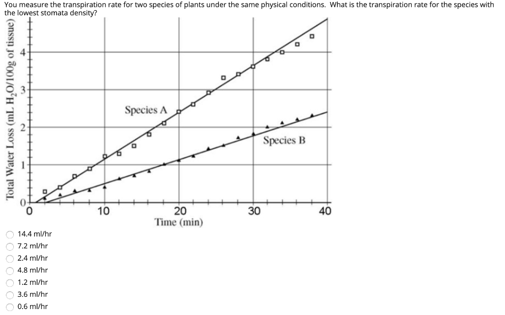 experiment to measure the rate of transpiration under different conditions