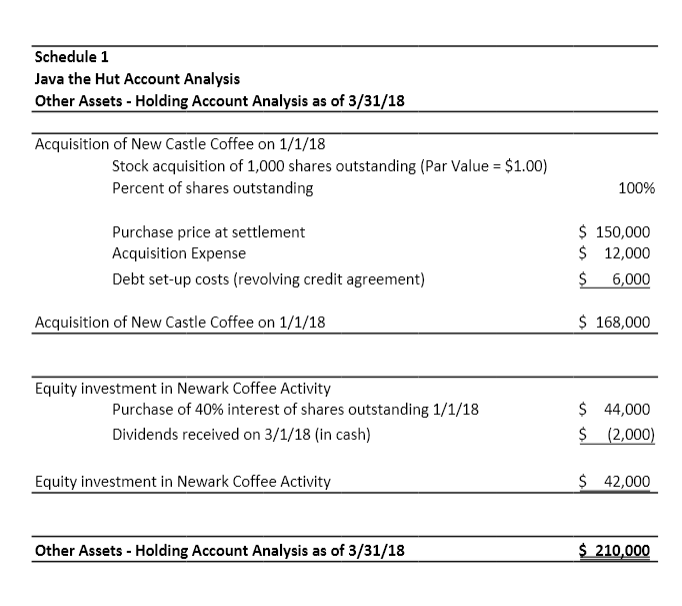 Schedule 1 Java the Hut Account Analysis Other Assets | Chegg.com