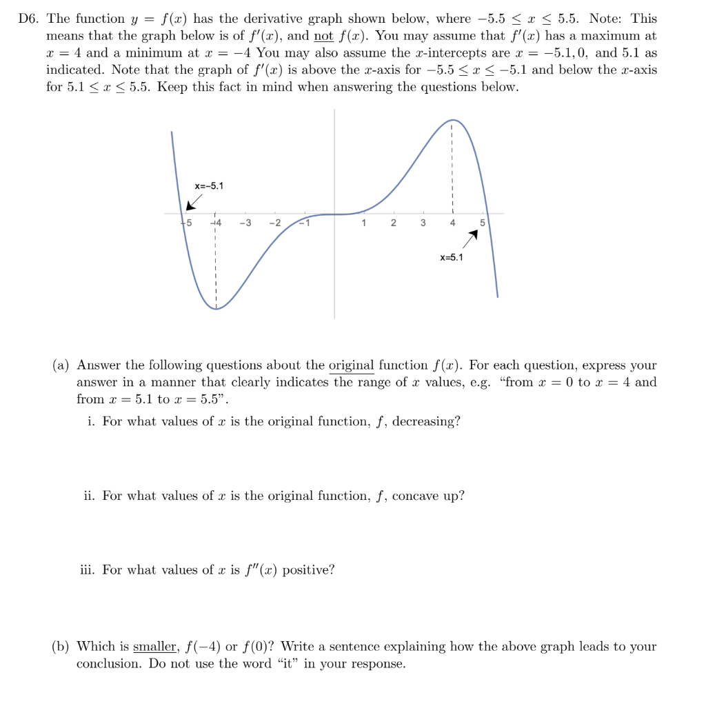 Solved 6. The function y=f(x) has the derivative graph shown | Chegg.com