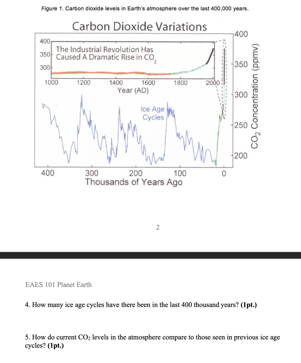 Solved 3 The Diagram Represents The Greenhouse Effect Space Chegg Com
