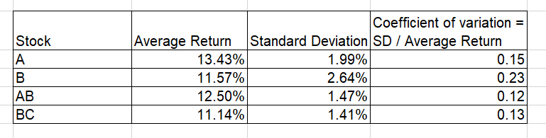 Solved Should an investor invest in a single stock A or | Chegg.com