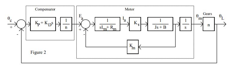 Solved -A feedback control system for a single joint of a | Chegg.com