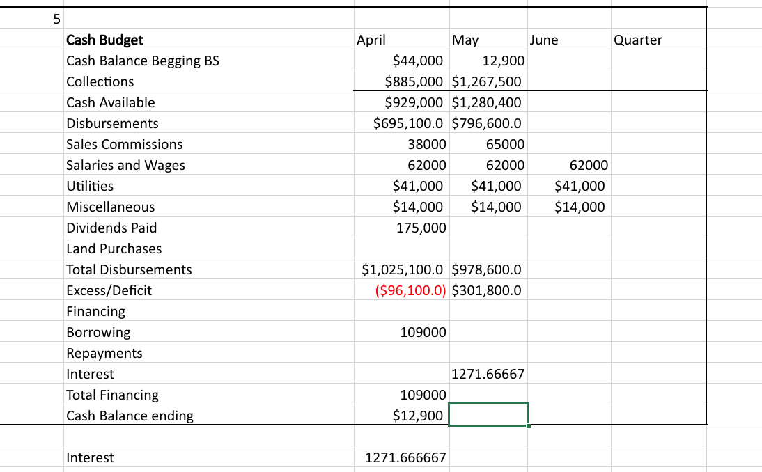 Solved Create a Cash Budget by Month and total | Chegg.com