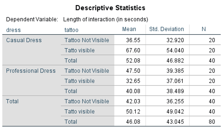Solved Factorial ANOVA: (everything that needs to be | Chegg.com