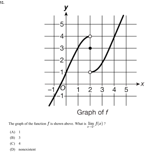 Solved The Graph Of The Function F Is Shown Above What Is