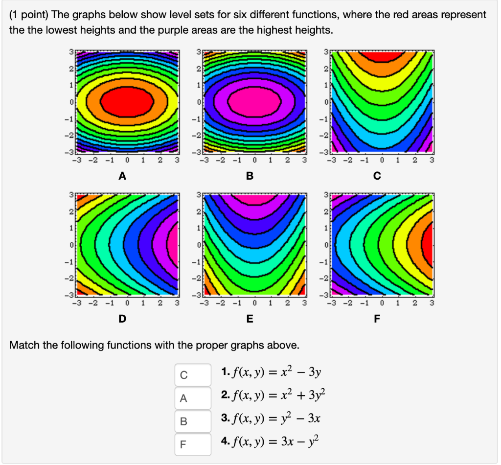 Level Set Graphs Solved (1 point) The graphs below show level sets for six | Chegg.com