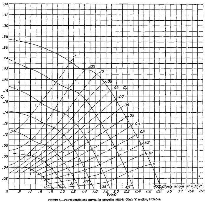 Solved Use the attached propeller charts for this problem. | Chegg.com