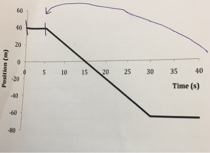 Solved Julie creates a velocity vs. time graph for the same | Chegg.com