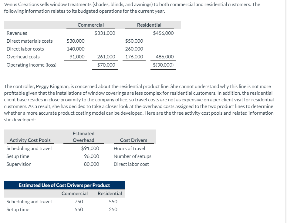 Solved Venus Creations sells window treatments (shades,