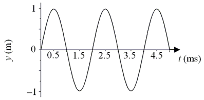 Solved The figure below, represent motion of a periodic | Chegg.com